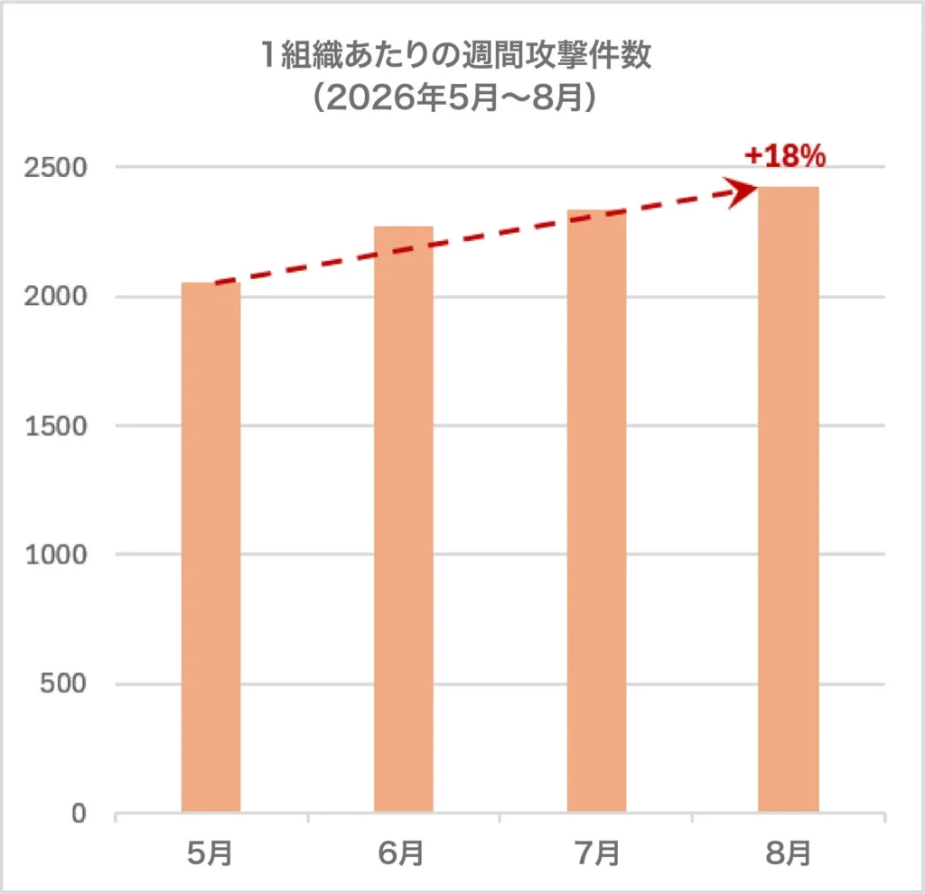 2026年8月サイバー脅威動向：ランサムウェア倍増、生成AIデータ漏えいリスクが企業を襲う – DX担当者が知るべき現状と対策