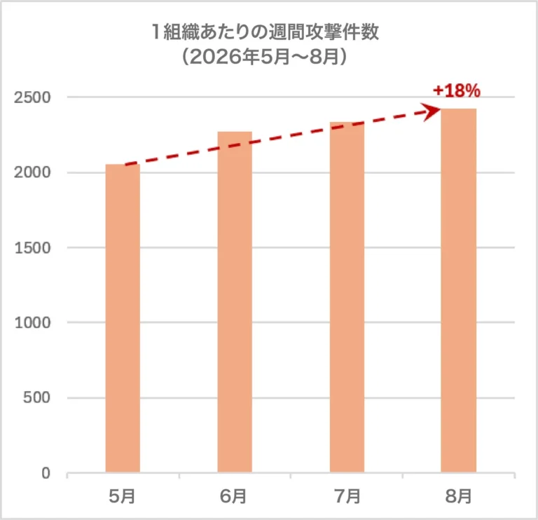 2026年8月サイバー脅威動向：ランサムウェア倍増、生成AIデータ漏えいリスクが企業を襲う – DX担当者が知るべき現状と対策