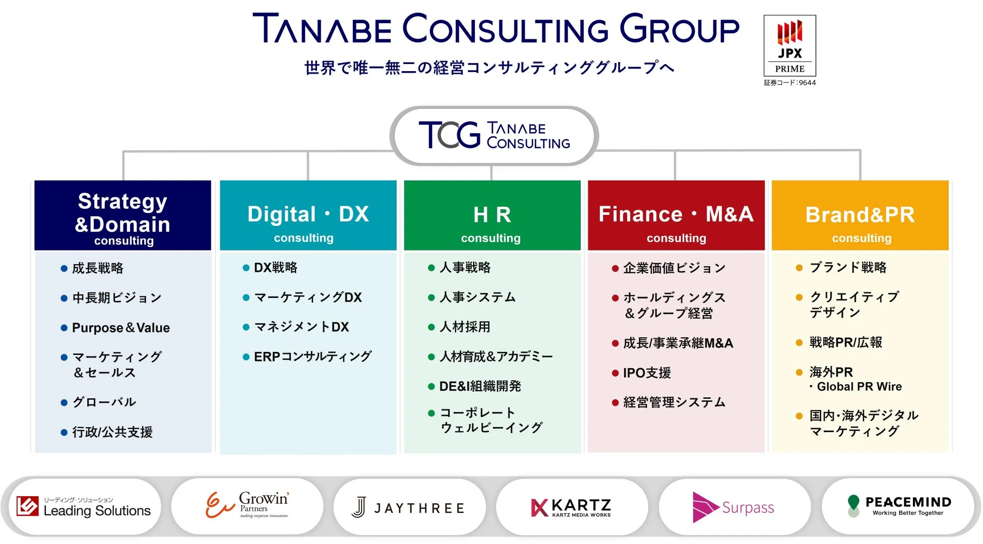 タナベコンサルティンググループの事業領域