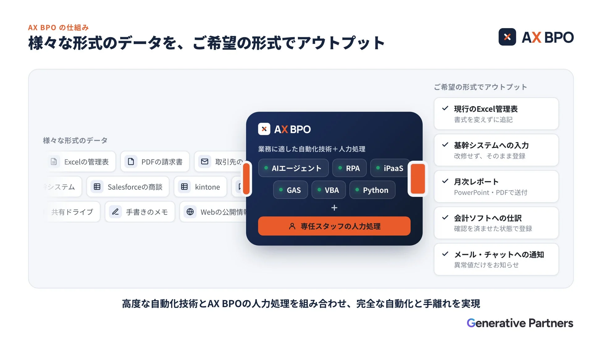 AX BPOの仕組みを示すフローチャート