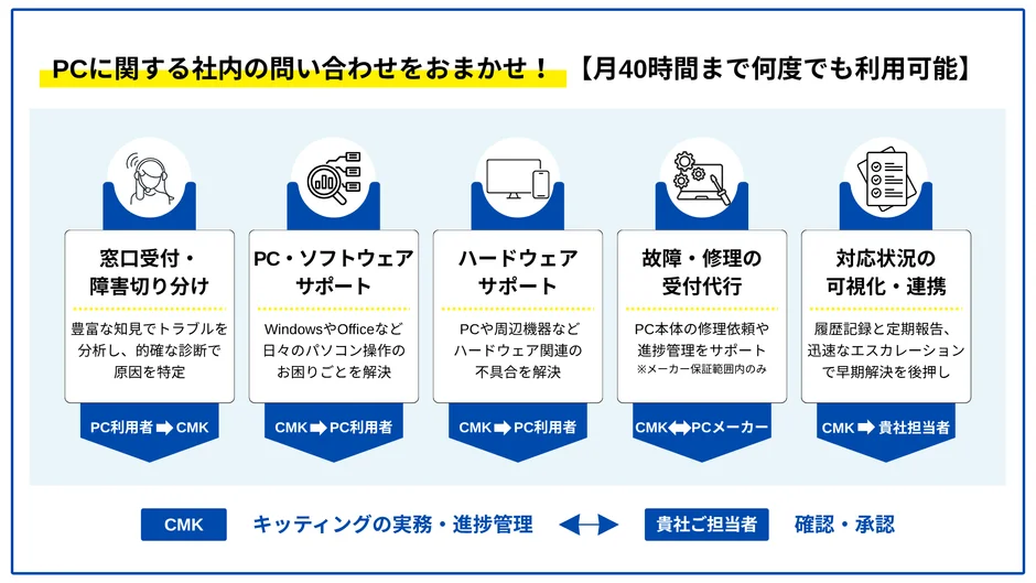 社内PCの問い合わせ対応を代行するITサポートサービス。
