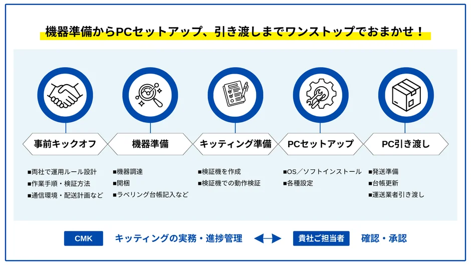 機器準備からPCのセットアップ、そして最終的な引き渡しまでをワンストップで提供するサービスフロー図です。