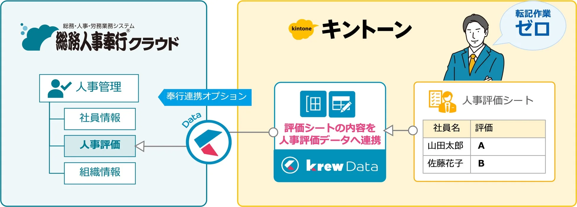人事評価シートの連携