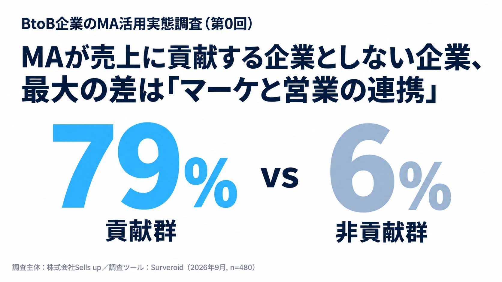 MA導入企業における売上貢献度の差