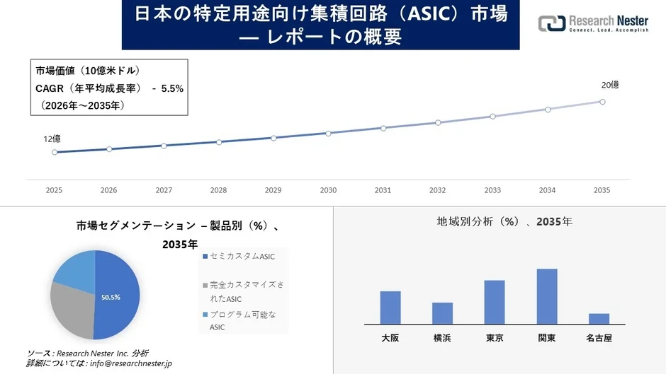 日本の特定用途向け集積回路（ASIC）市場の展望：2035年までに20億米ドル規模へ成長、DX推進を加速する半導体戦略