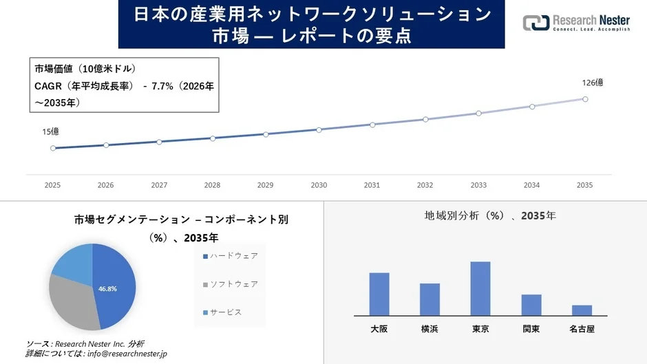日本の産業用ネットワークソリューション市場：DX推進と情報システム戦略に役立つ最新動向と将来予測