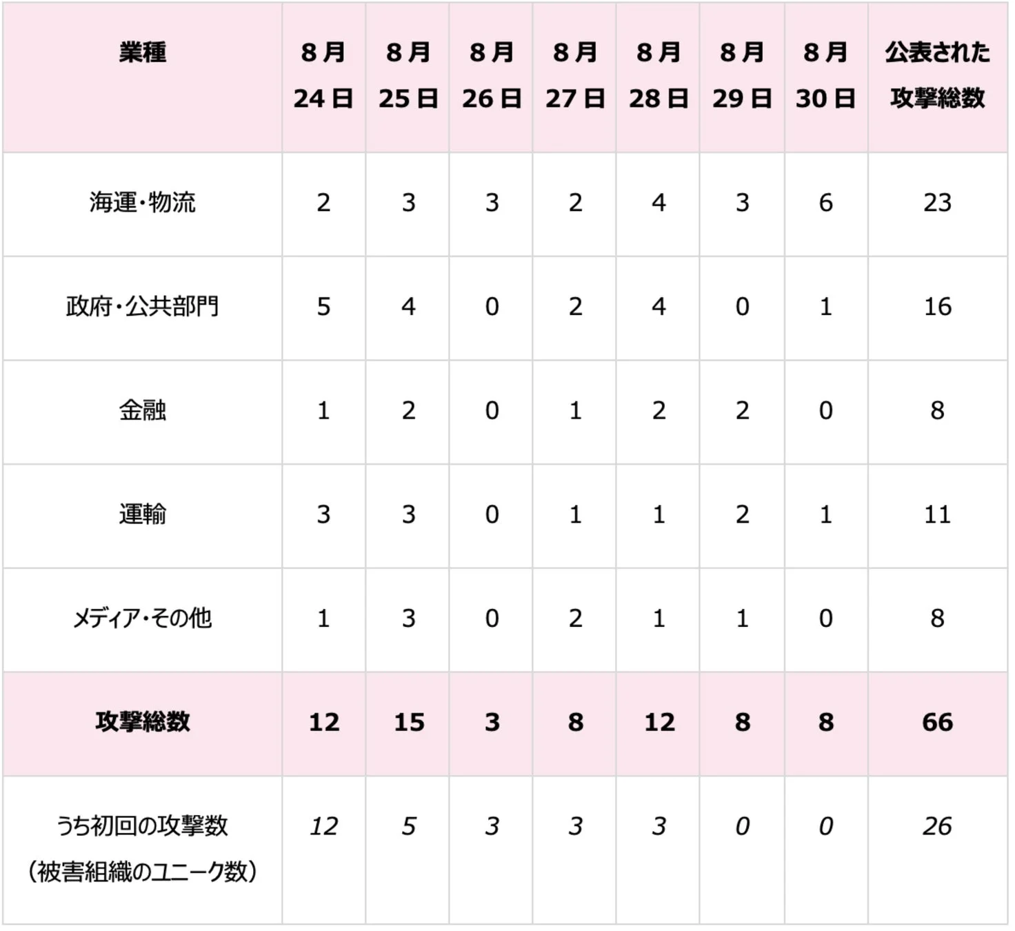 業種別の攻撃数