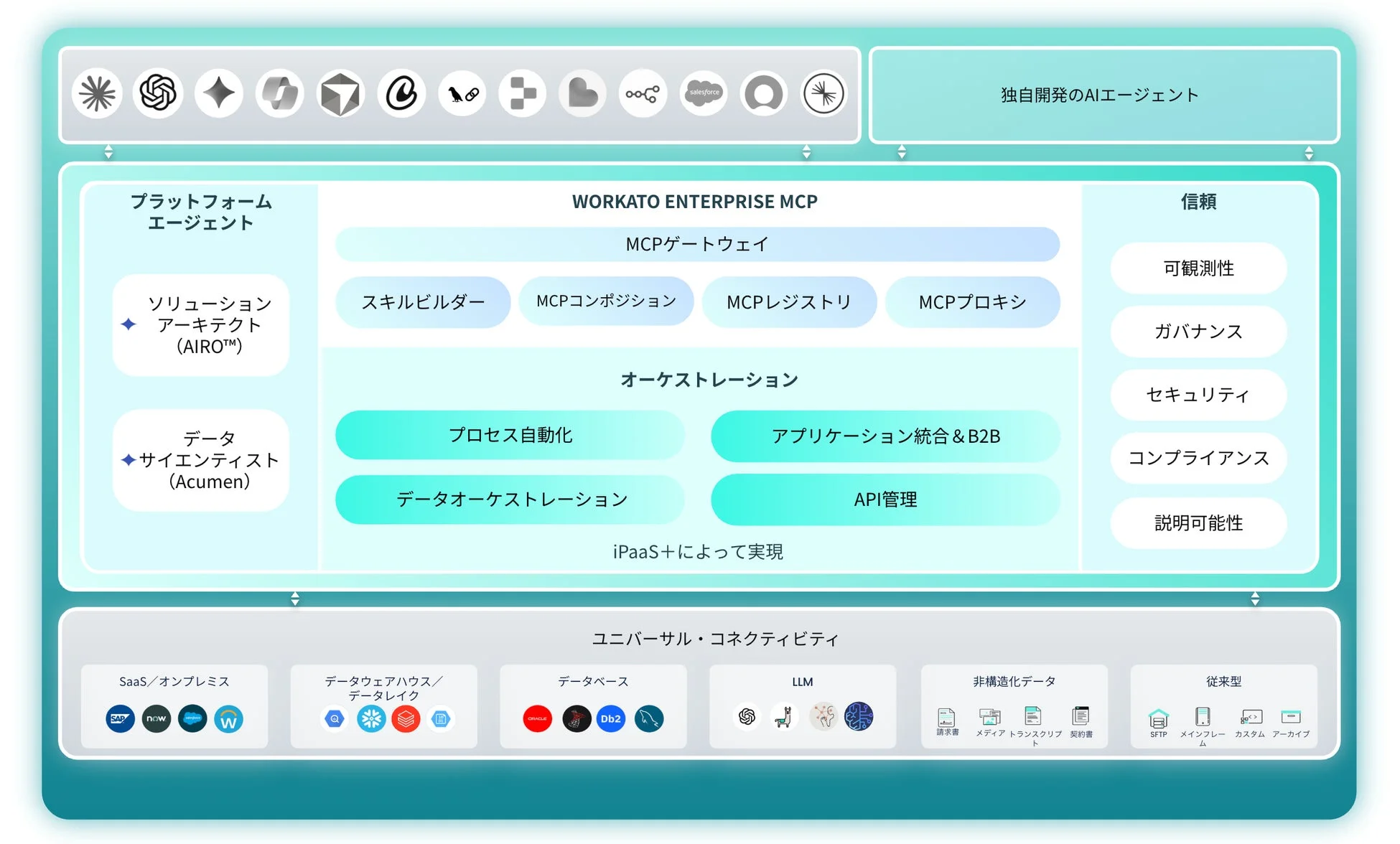 Workato Enterprise MCPのアーキテクチャ図