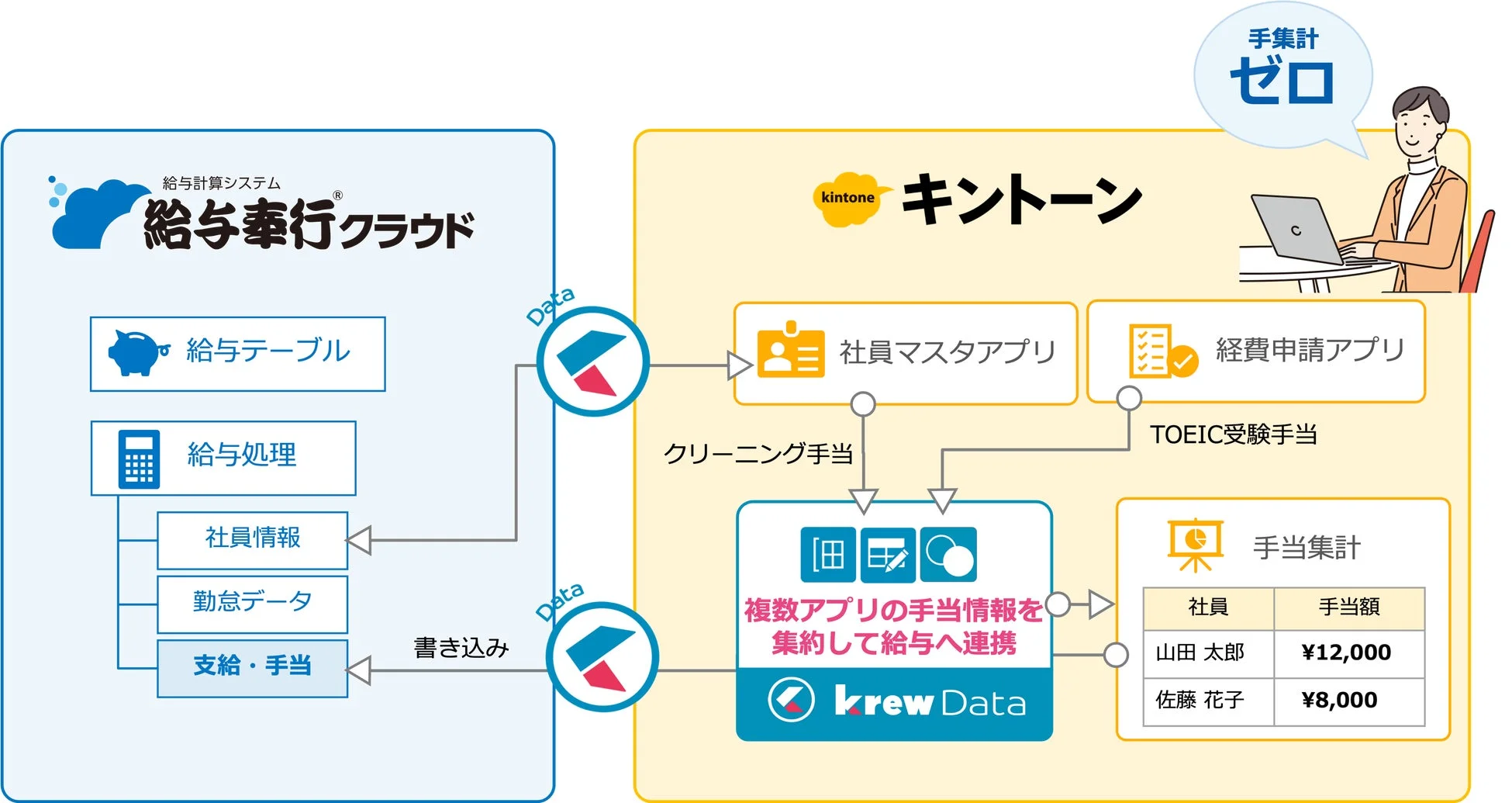 手当情報の集約と給与データへの連携