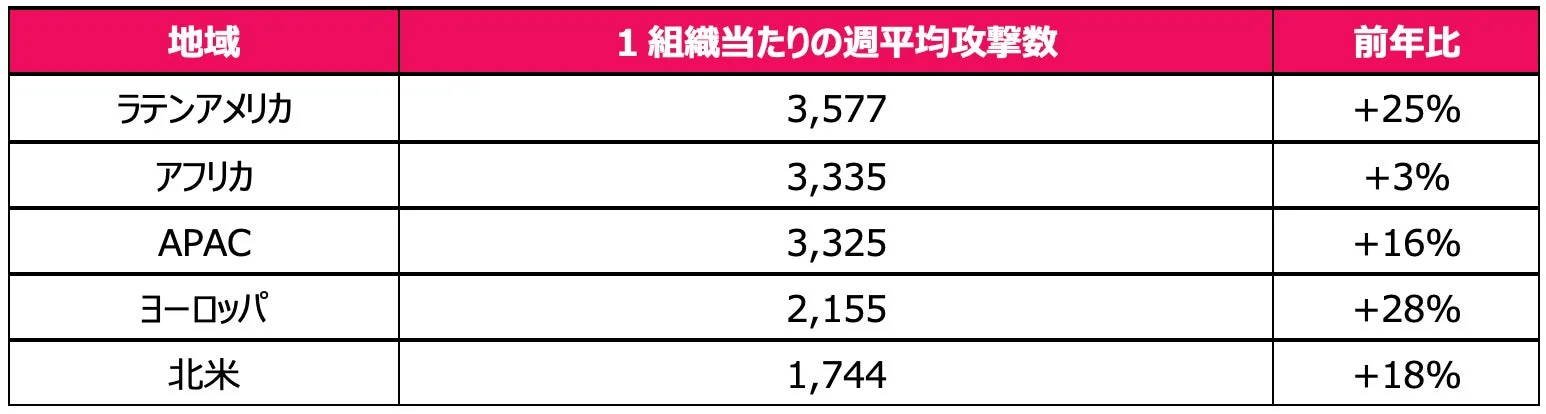 地域ごとの1組織あたりの週平均攻撃数と前年比を示す表