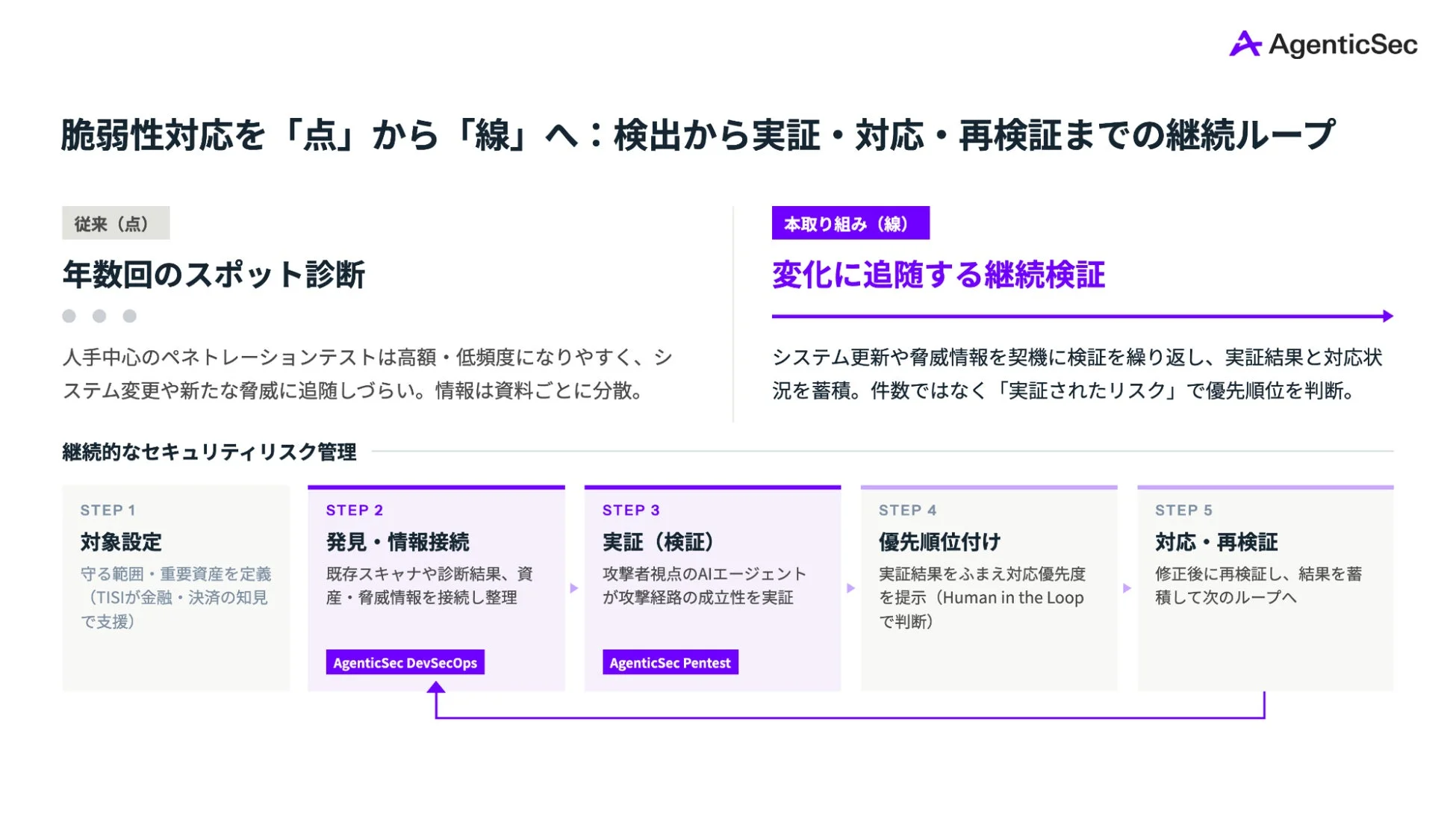 AgenticSec 脆弱性対応を「点」から「線」へ:検出から実証・対応・再検証までの継続ループ