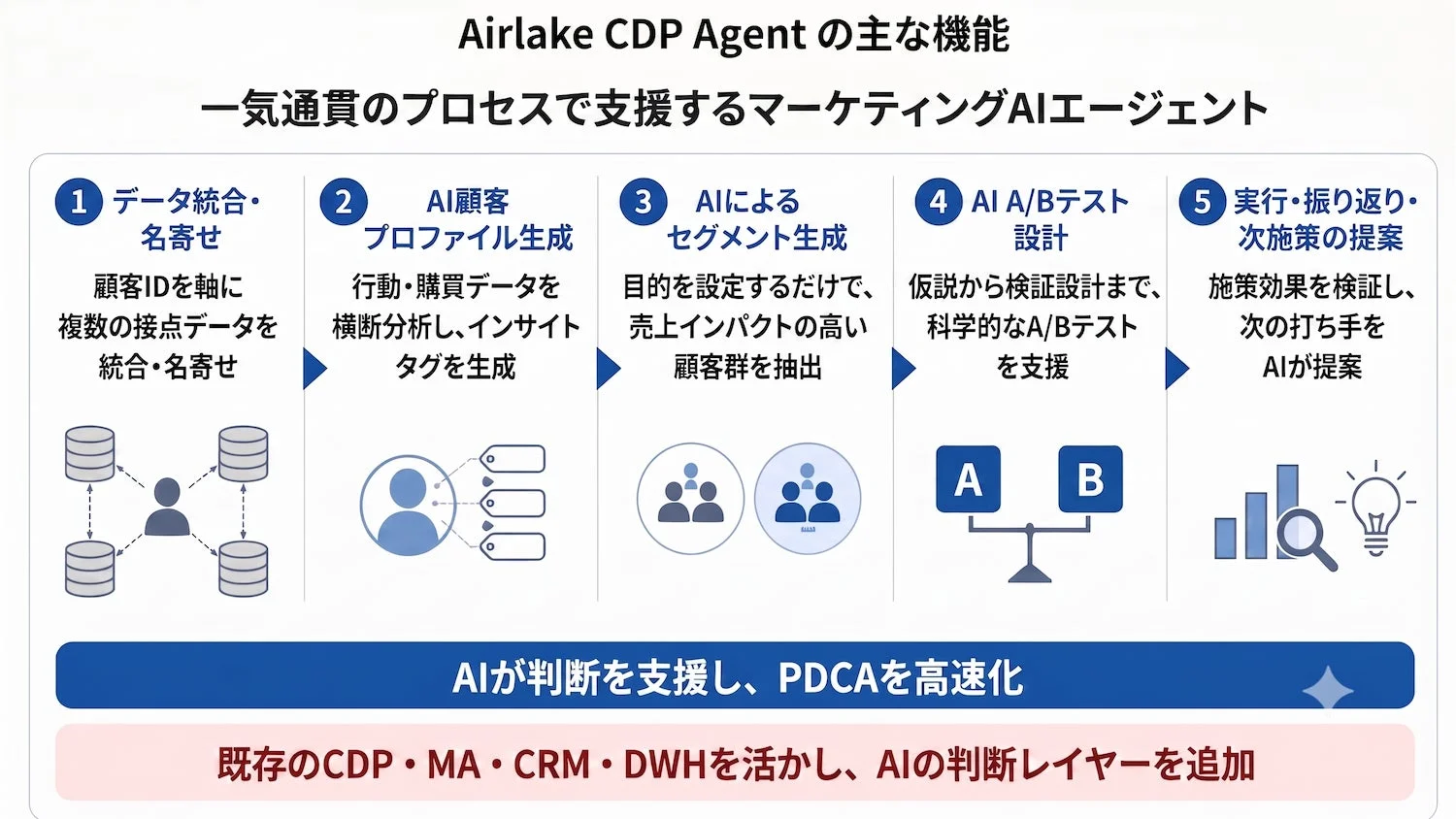 Airlake CDP Agent の主な機能