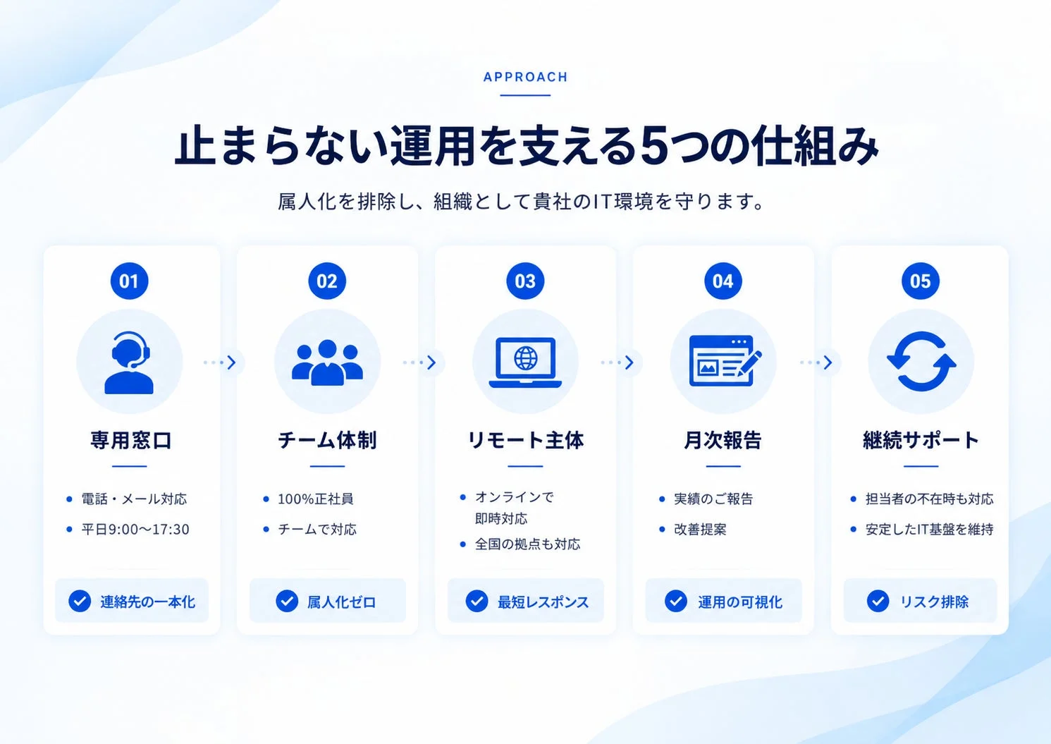 止まらない運用を支える5つの仕組み
