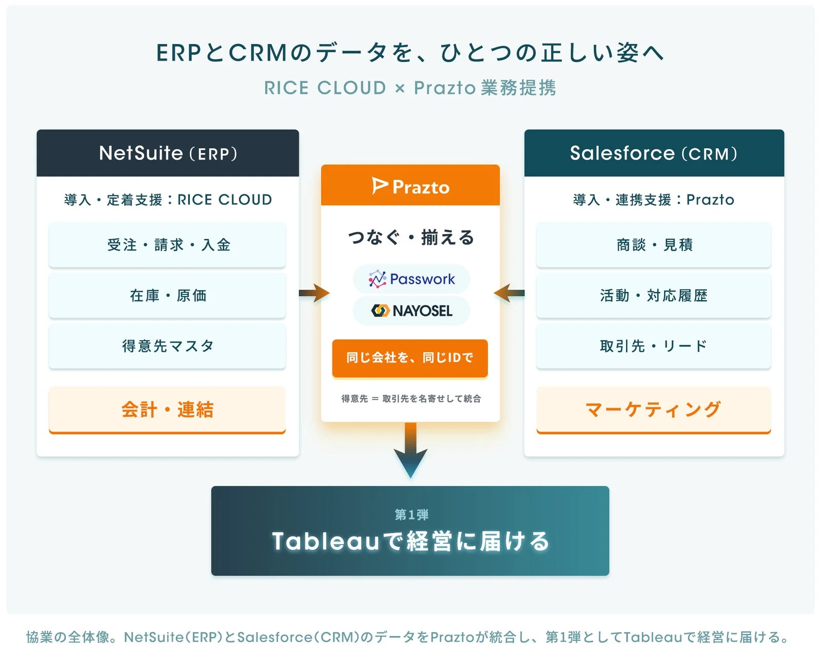 ERPとCRMのデータを、ひとつの正しい姿へ
