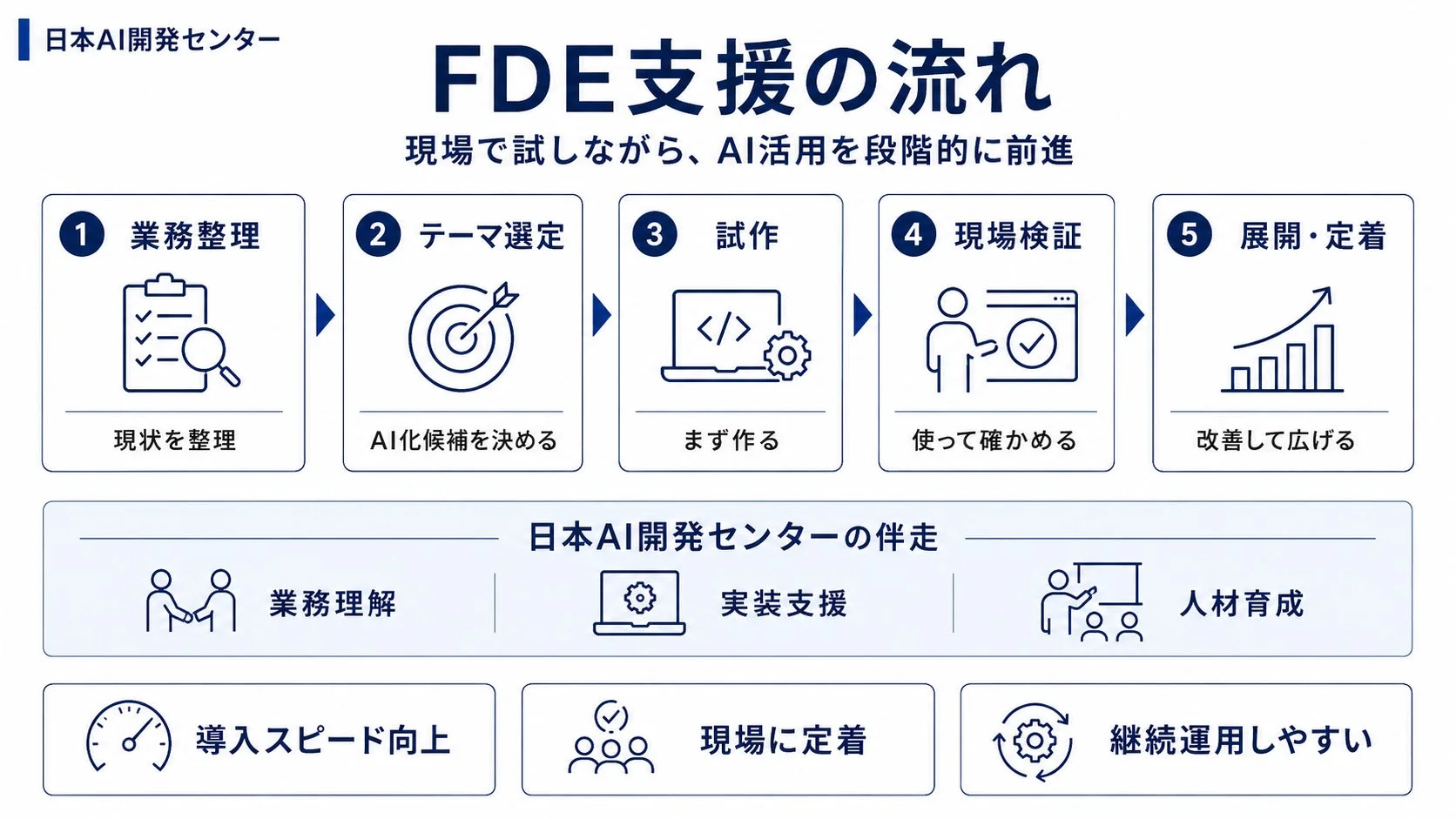 FDE支援の流れ