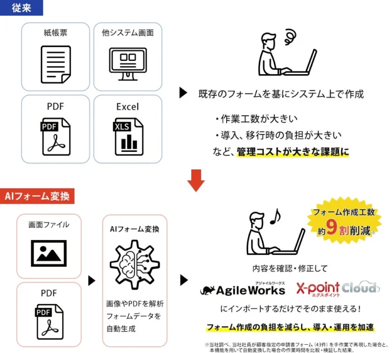 ワークフロー導入の障壁を解消！エイトレッドが「AIフォーム変換」を2026年10月より提供開始へ