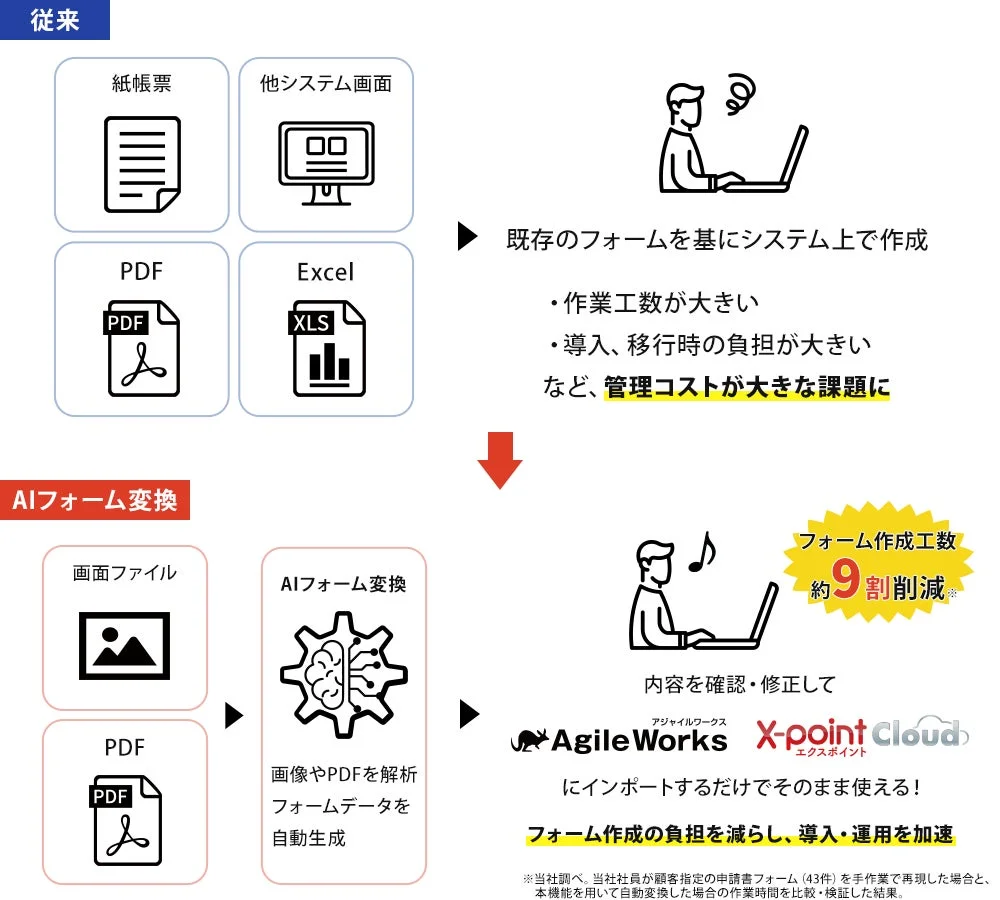 ワークフロー導入の障壁を解消！エイトレッドが「AIフォーム変換」を2026年10月より提供開始へ