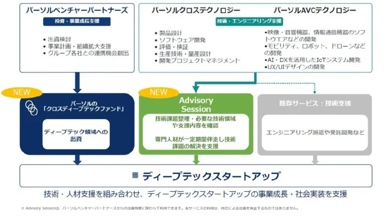 パーソルの「クロスディープテックファンド」が日本のディープテックスタートアップの社会実装を加速