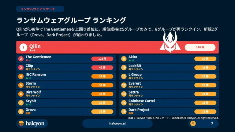 ランサムウェアはバックアップを先に狙う？Halcyonが最新レポートで警鐘、企業が今すべき対策とは