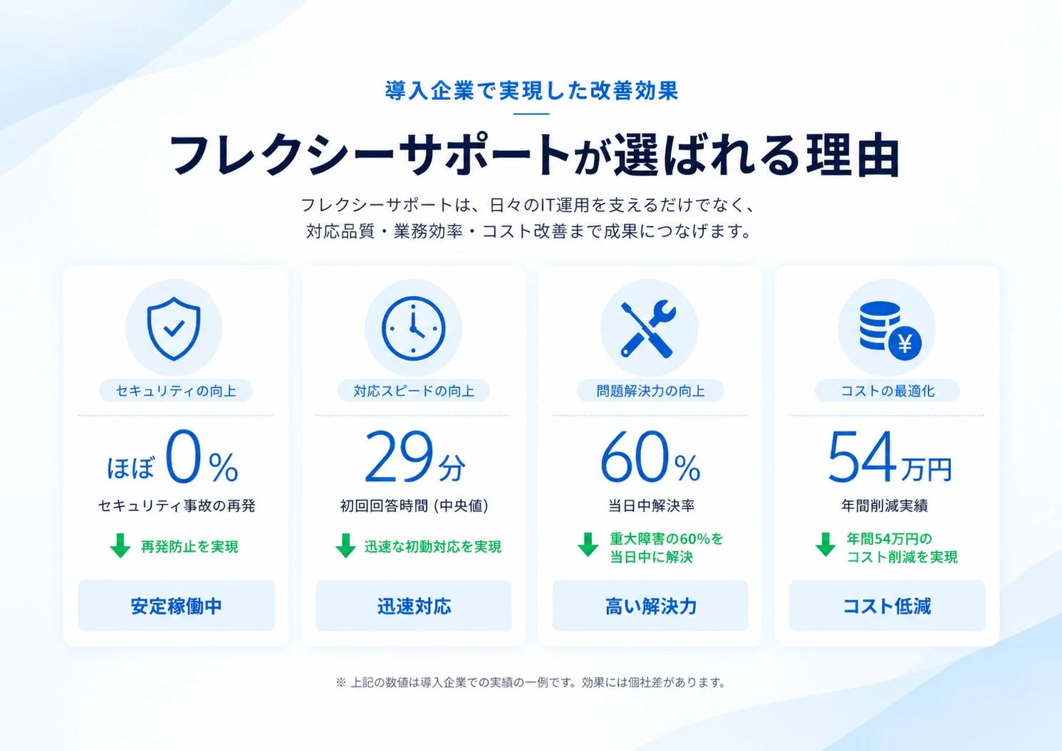 導入企業で実現した改善効果
