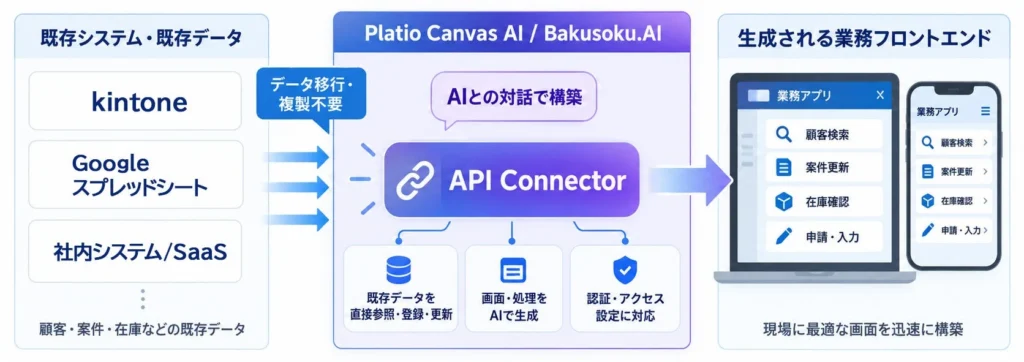 Platio Canvas AI / Bakusoku.AI、既存データ活用のヘッドレス型AI業務アプリを簡単構築する「API Connector」を提供開始