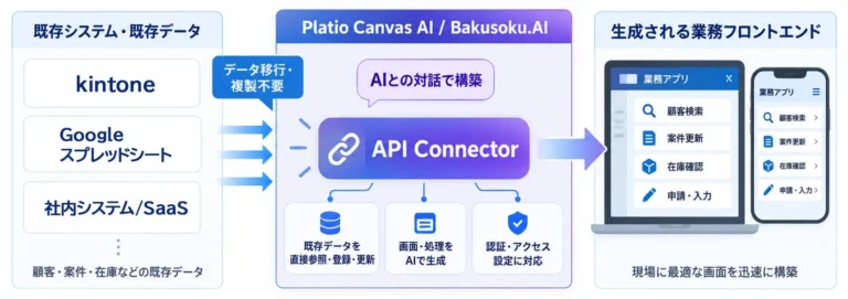 Platio Canvas AI / Bakusoku.AI、既存データ活用のヘッドレス型AI業務アプリを簡単構築する「API Connector」を提供開始