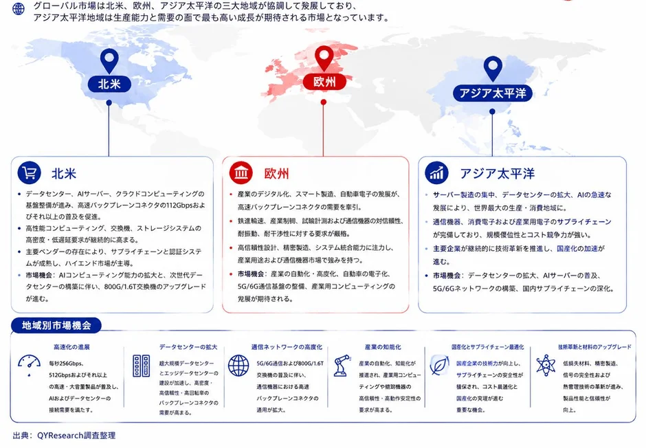 地域別市場機会の図