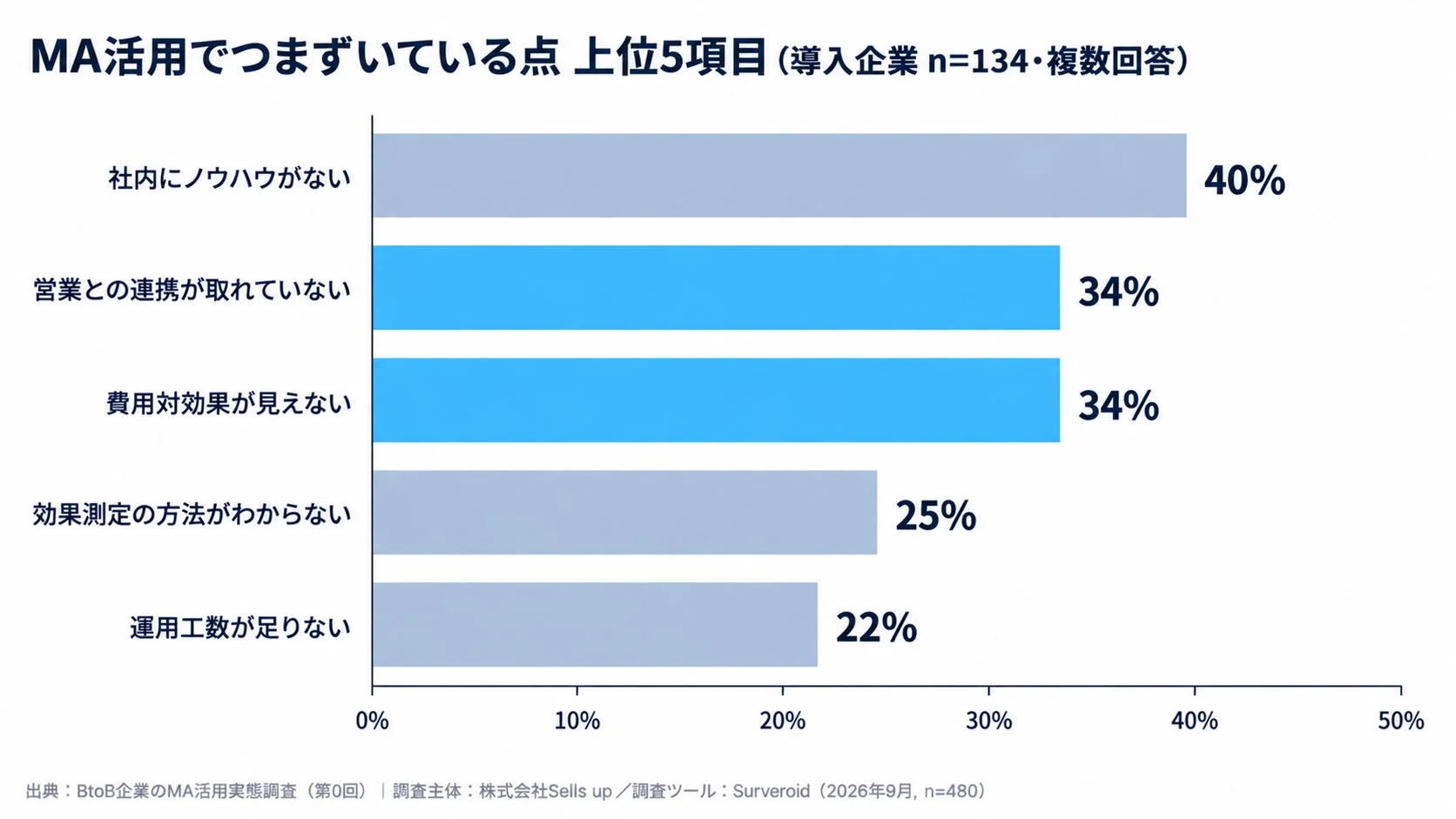 MA活用でつまずいている点