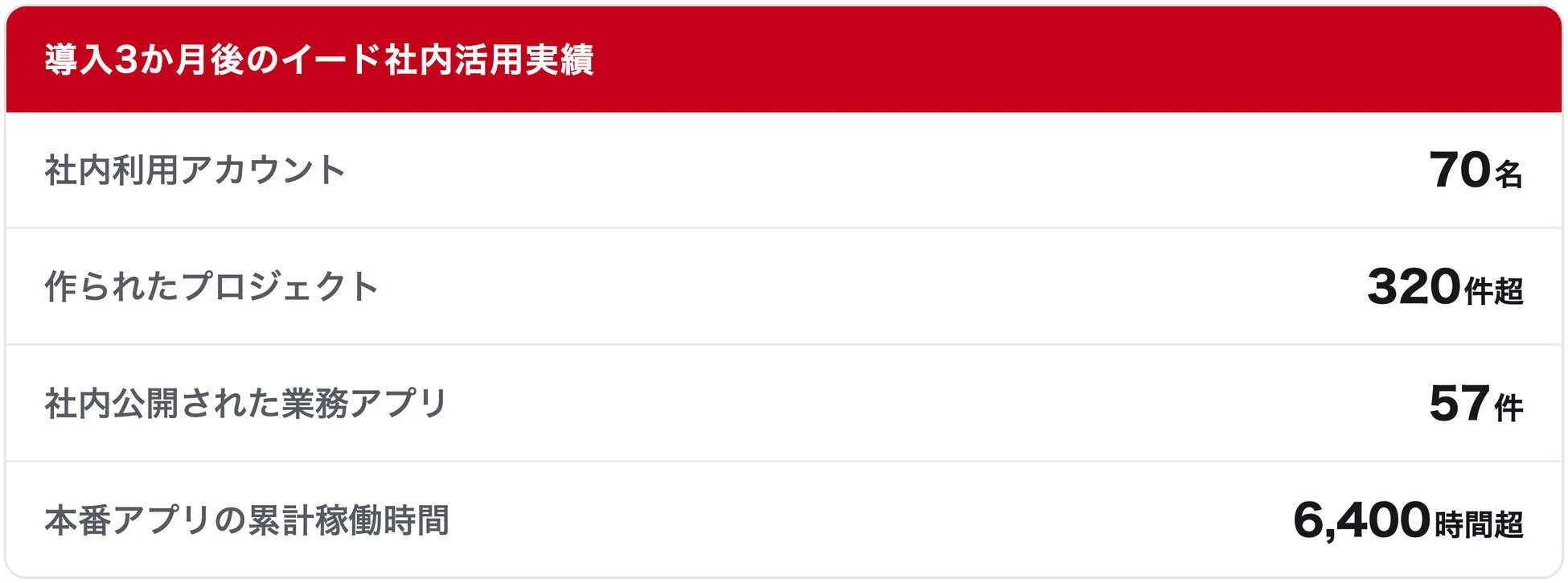 導入3か月後のイード社内活用実績