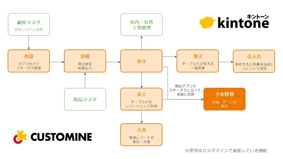 kintoneとCUSTOMINEを活用した業務フロー図