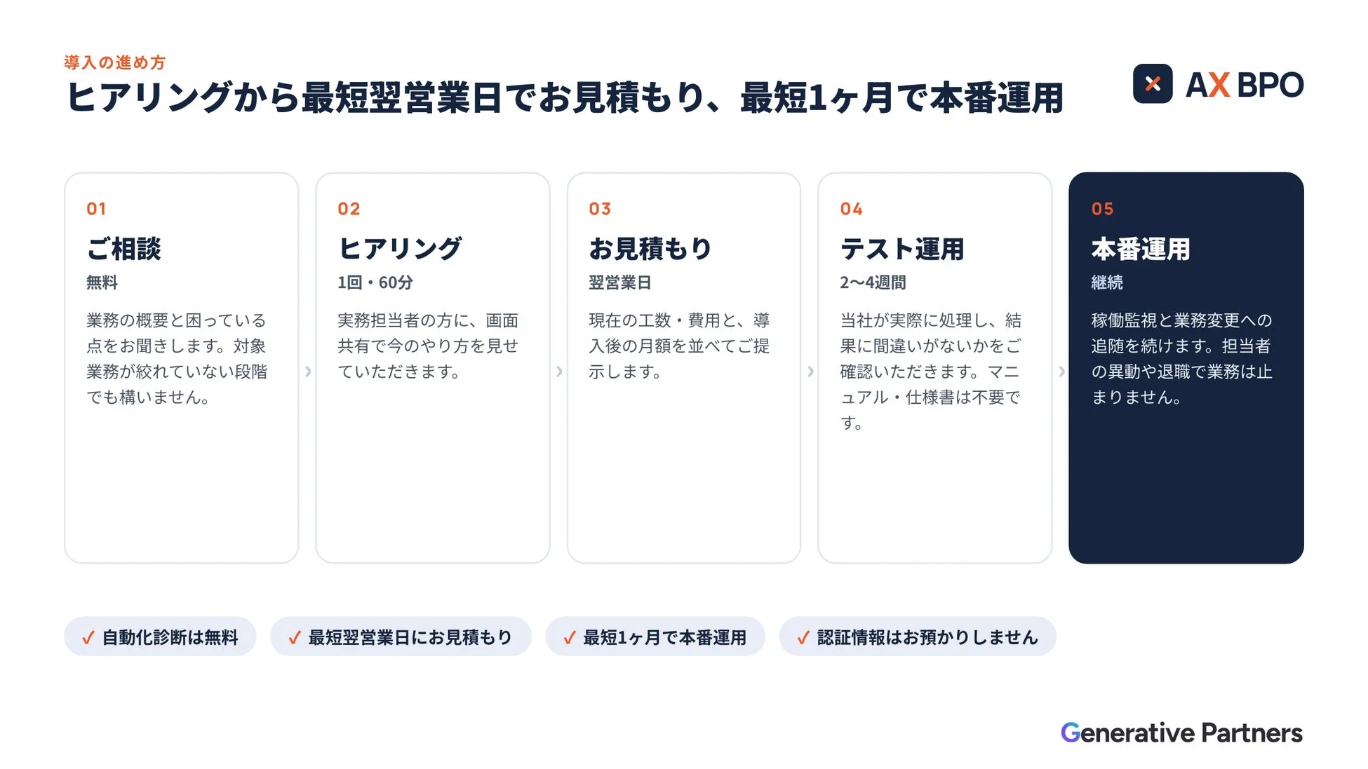 AX BPOサービスの導入プロセスを5ステップで解説する画像