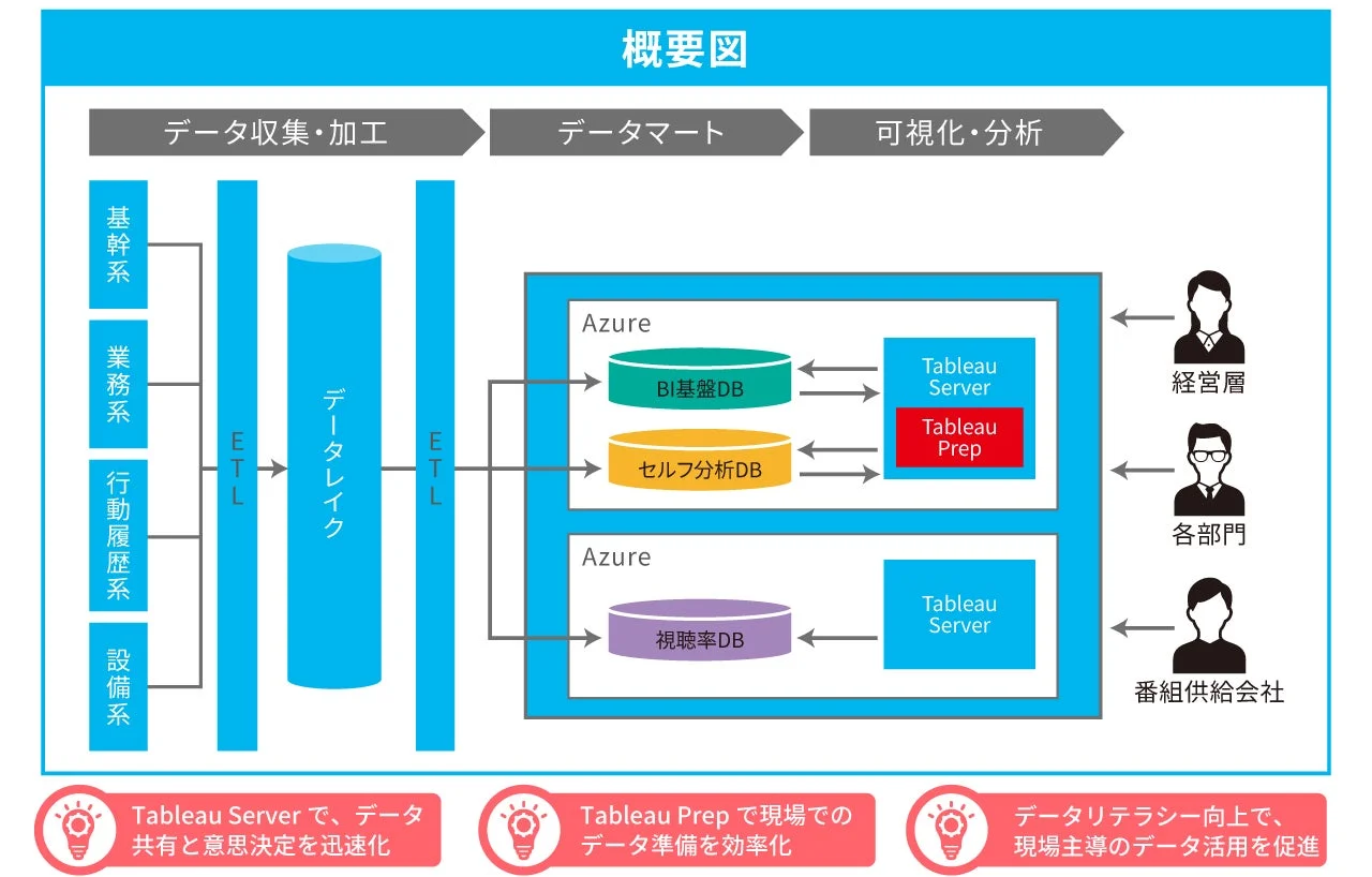 データ活用基盤の概要図