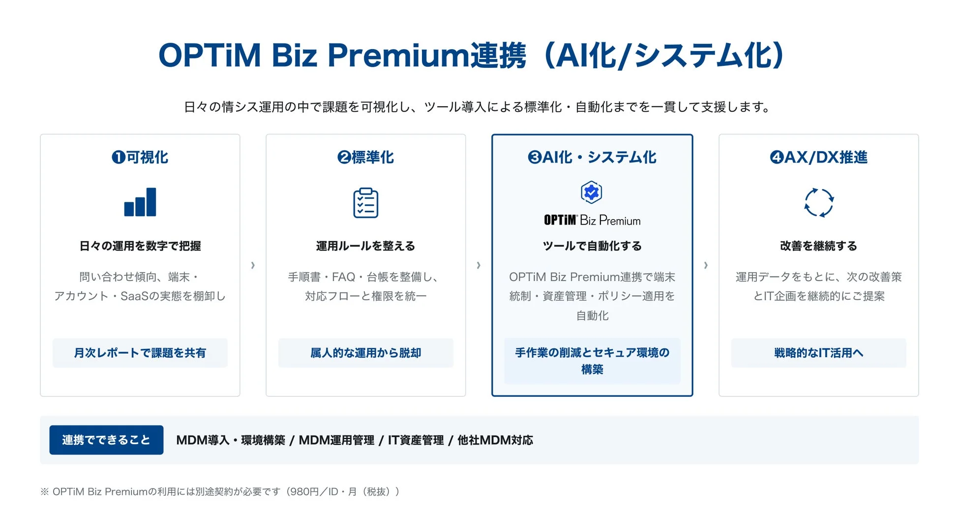 OPTIM Biz Premium連携サービスが、情シス運用の課題を可視化し、ツール導入で標準化・AI化・自動化・DX推進を一貫して支援する概要図です。MDM導入やIT資産管理を通じて、手作業削減とセキュアな環境構築、戦略的IT活用を促進します。