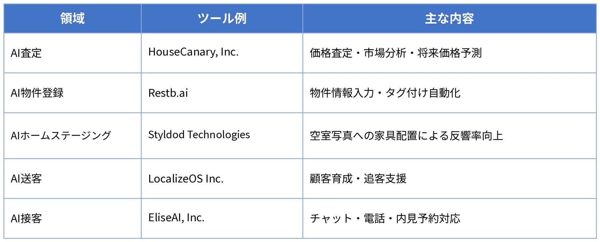 不動産分野におけるAIツールの活用事例をまとめた表
