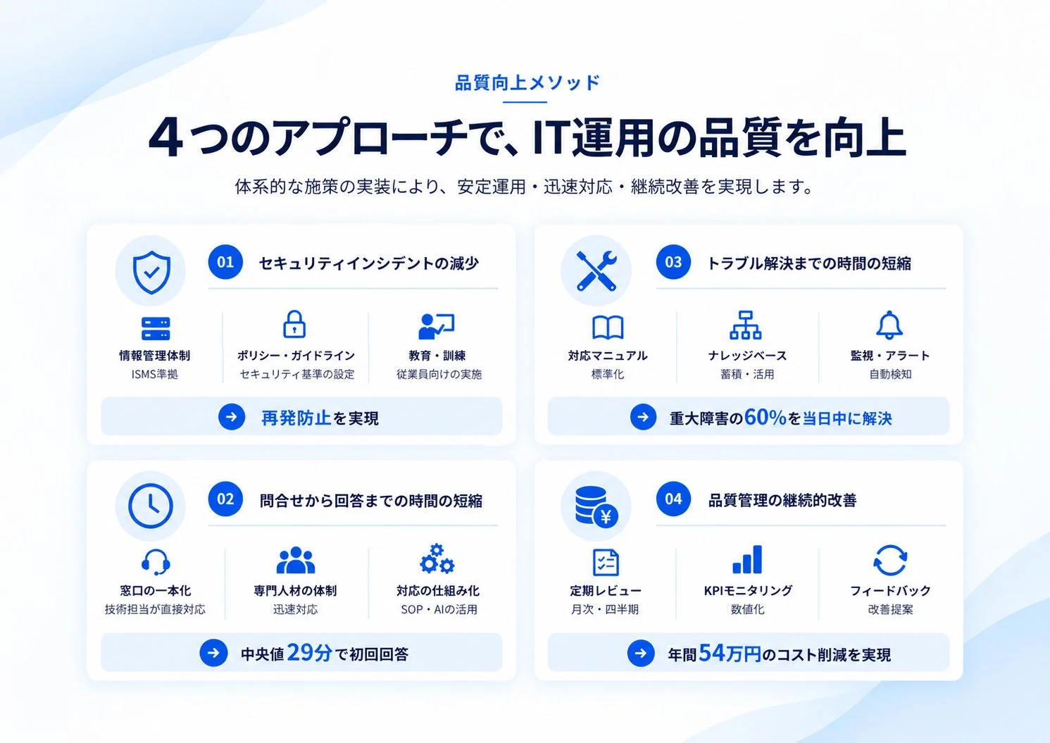 品質向上メソッド 4つのアプローチ