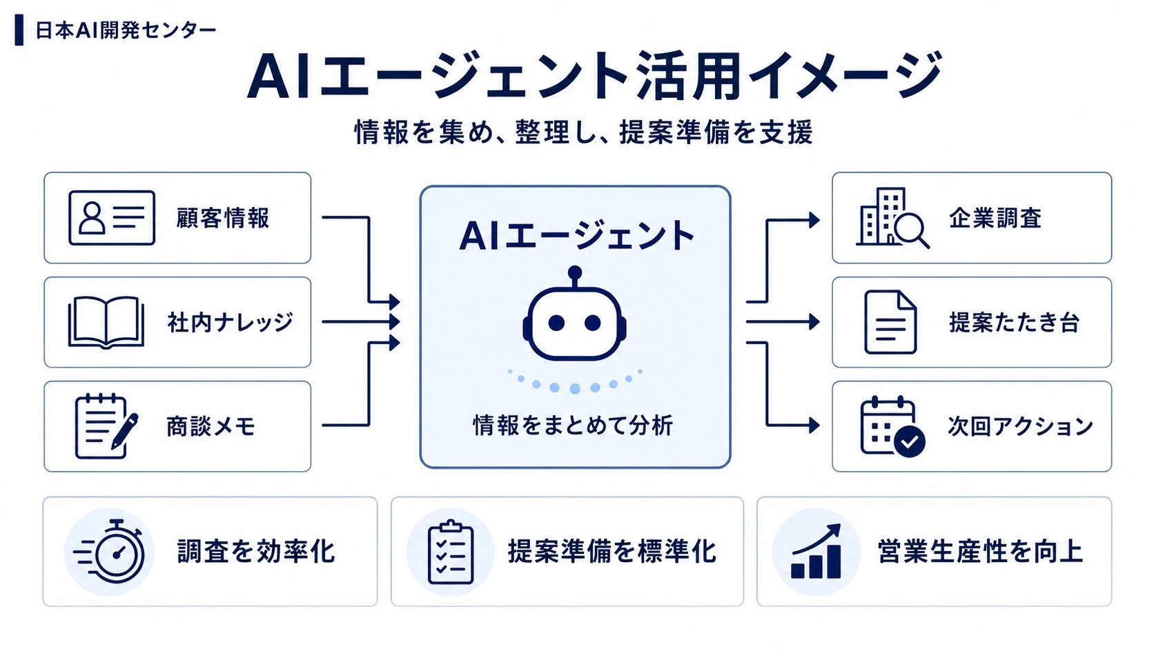 AIエージェント活用イメージ