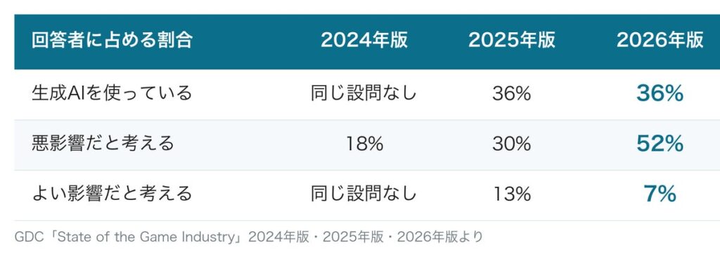 AIを悪影響だと考える人は2年で3倍、それでも見えてきた社内活用ハードル突破の秘訣