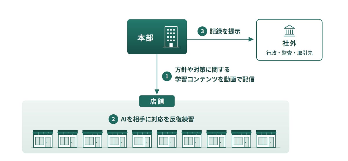 サービス業に特化した「ABILI カスハラ対策パッケージ」を提供開始
