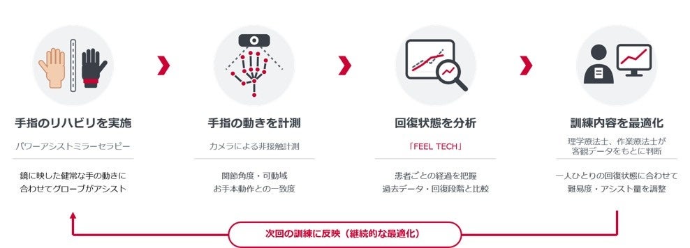一人一人の回復状況に応じてリハビリテーションを最適化する実証実験を開始