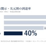 DroRの人的資本開示調査「DOCI 2026」、TOPIX100の全体の結果 施策の記述は99%、因果まで語るのは40%