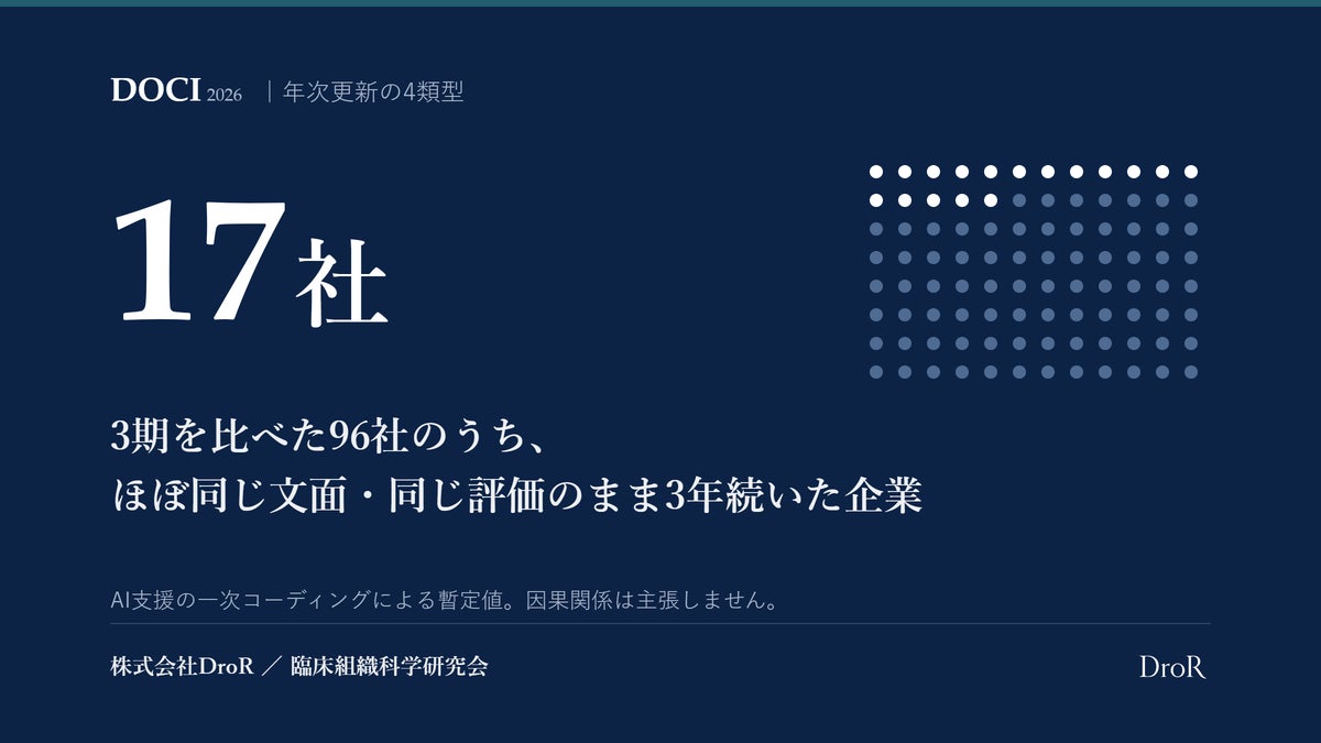 DroR、人的資本開示調査「DOCI 2026」の追加分析を公表 「ほぼ同文」74社、文の単位でほぼ同じ文は中央値約6割