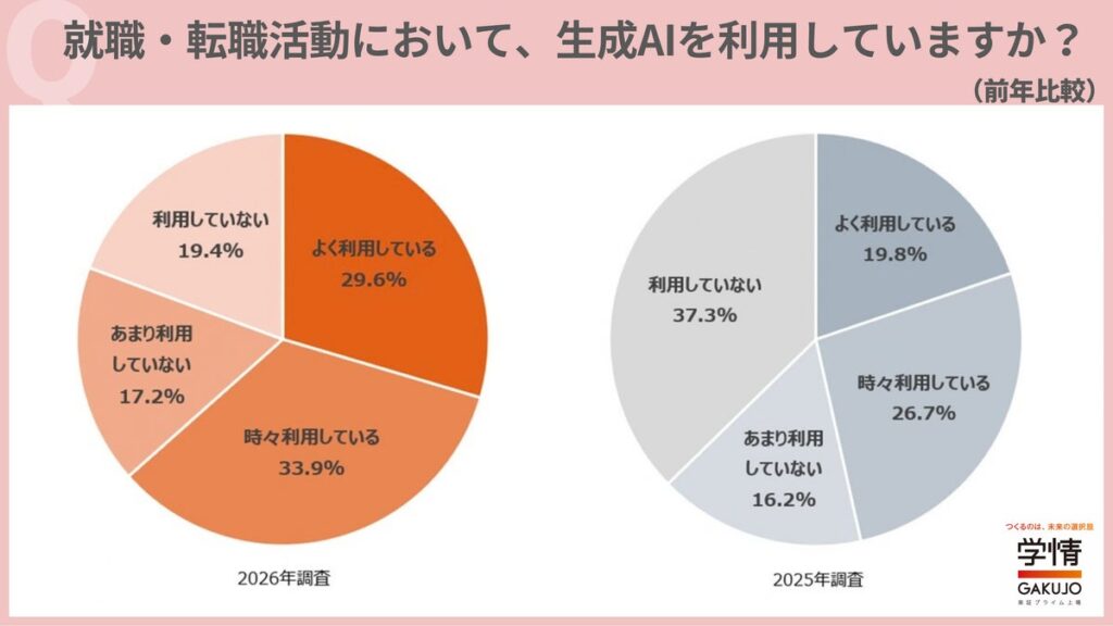 20代求職者の6割超が「転職活動で生成AI利用」。AI活用できる企業を「重視」が急増し過半数に。企業選びの指標に【20代転職意識調査】