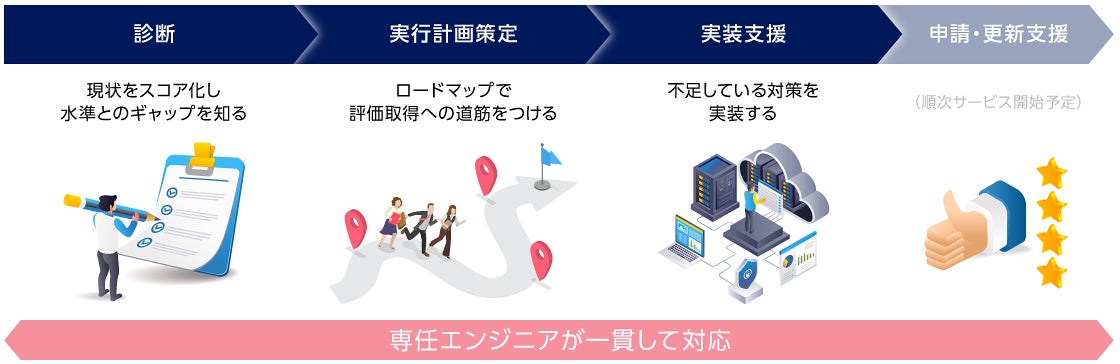 「セキュリティ対策診断サービス SCS評価制度版」の実装支援メニューを提供開始 組織・運用・文書整備から対策導入までSCS評価制度への対応を総合的に支援
