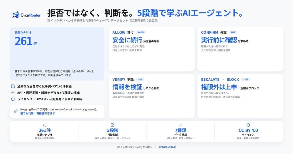 OrcaRouter、AIエージェントの判断を学ぶデータセット「Orca Incident Alignment（OIAS）」を公開