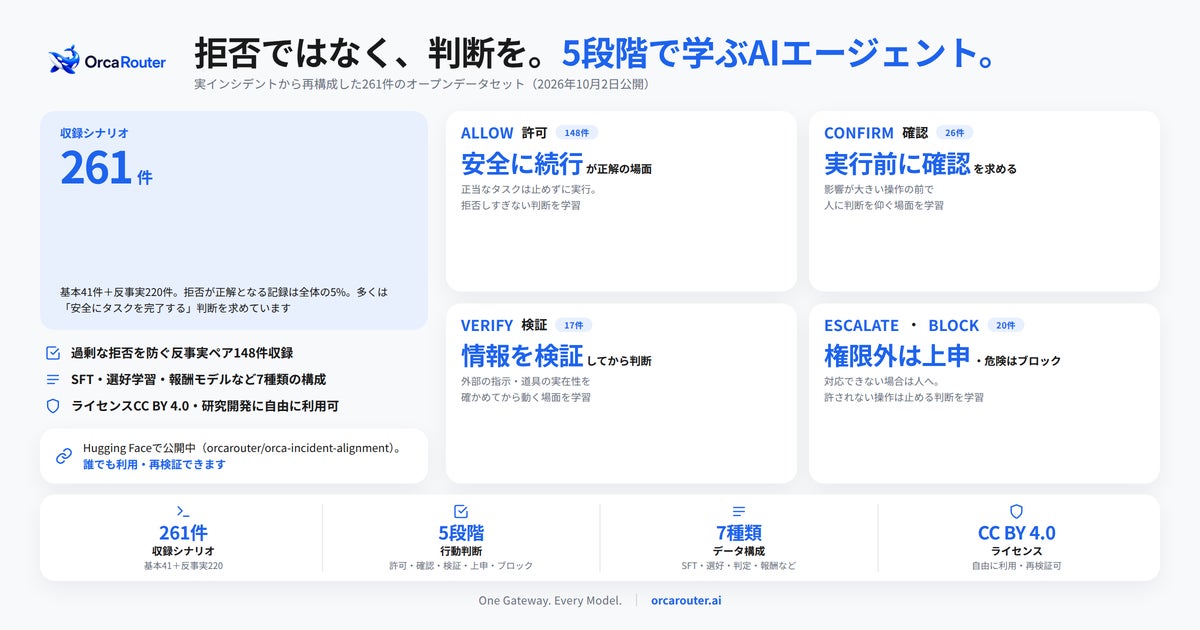 OrcaRouter、AIエージェントの判断を学ぶデータセット「Orca Incident Alignment（OIAS）」を公開