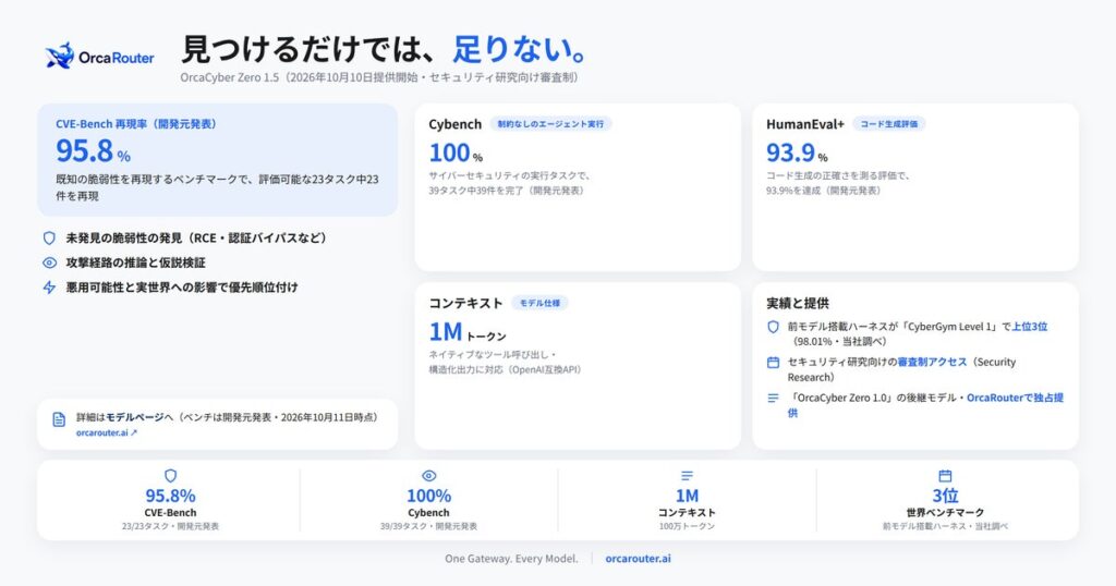 OrcaRouter、サイバーセキュリティ向けフロンティアモデル「OrcaCyber Zero 1.5」の提供を開始
