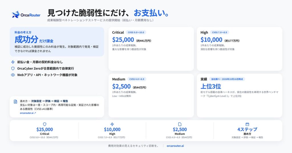 OrcaRouter、検証に成功した脆弱性にのみ支払う成果報酬型ペネトレーションテストサービスの提供を開始