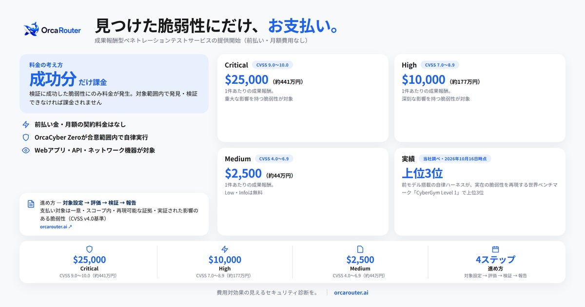 OrcaRouter、検証に成功した脆弱性にのみ支払う成果報酬型ペネトレーションテストサービスの提供を開始