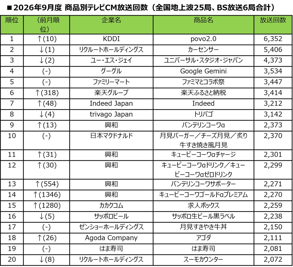 【SMN株式会社】2026年9月度テレビCM放送回数ランキング発表
