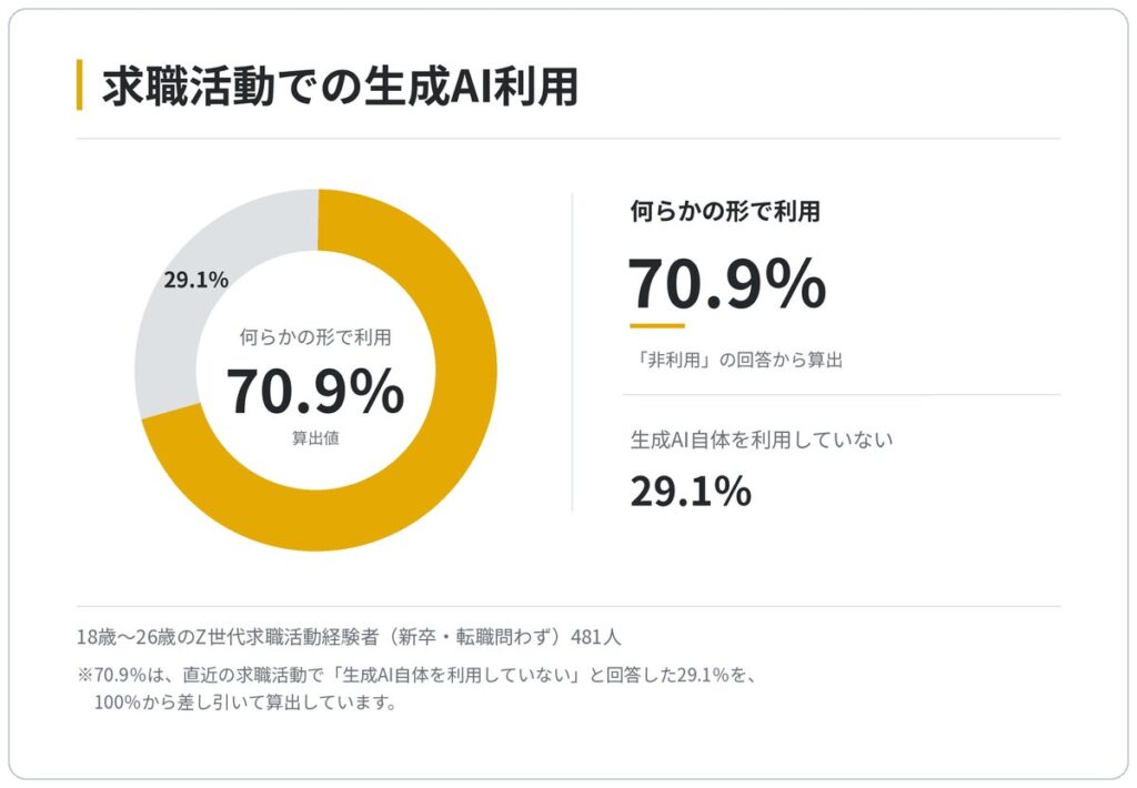 「AI就活」の実態を独自調査で初公開 Z世代の70.9％が求職活動で生成AIを利用